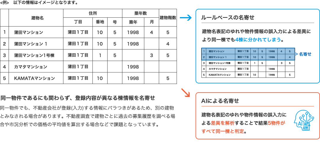 棟情報の名寄せ処理の図