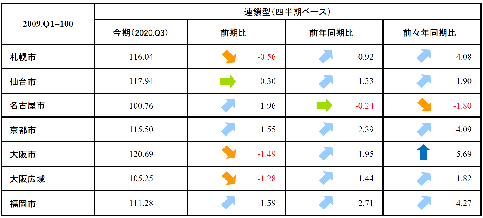 近畿圏　表