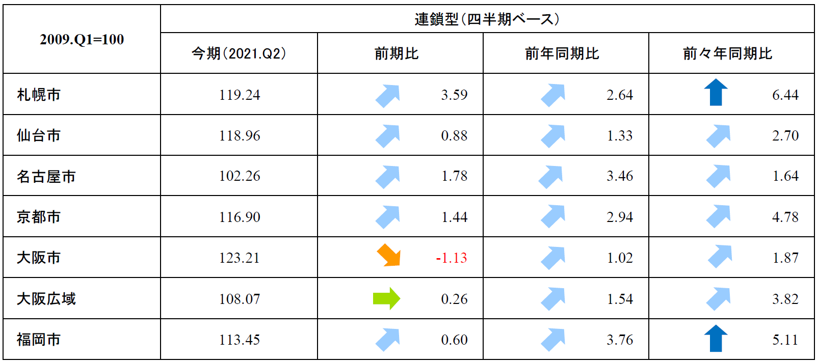 近畿圏 表