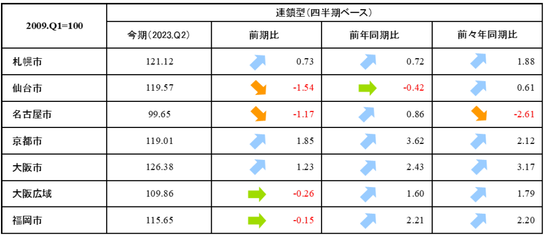 近畿圏　表