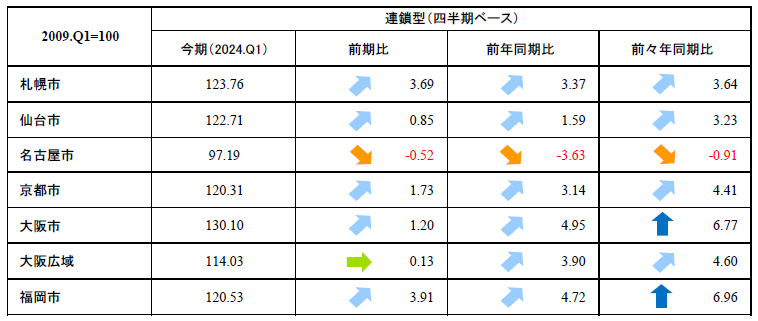 近畿圏　表