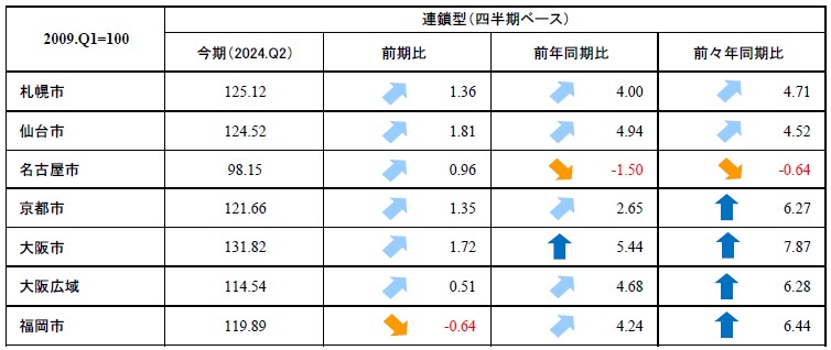 近畿圏　表