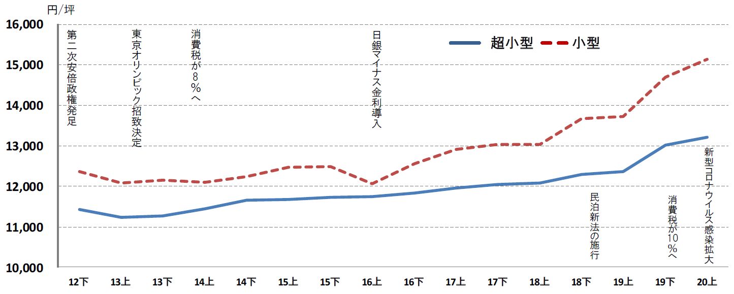 東京賃料推移グラフ