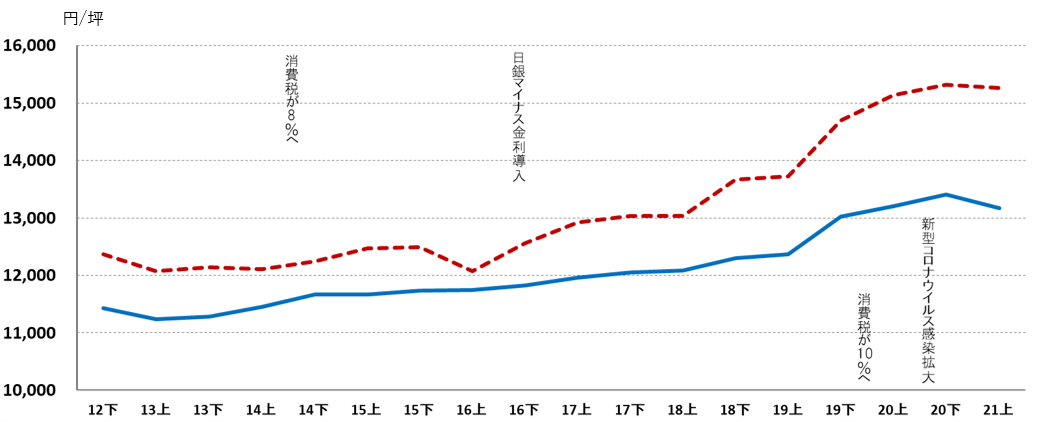 東京賃料推移グラフ